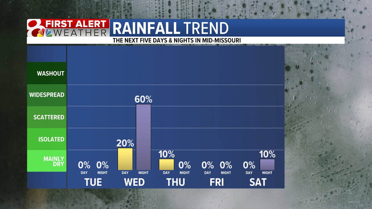 rain trends